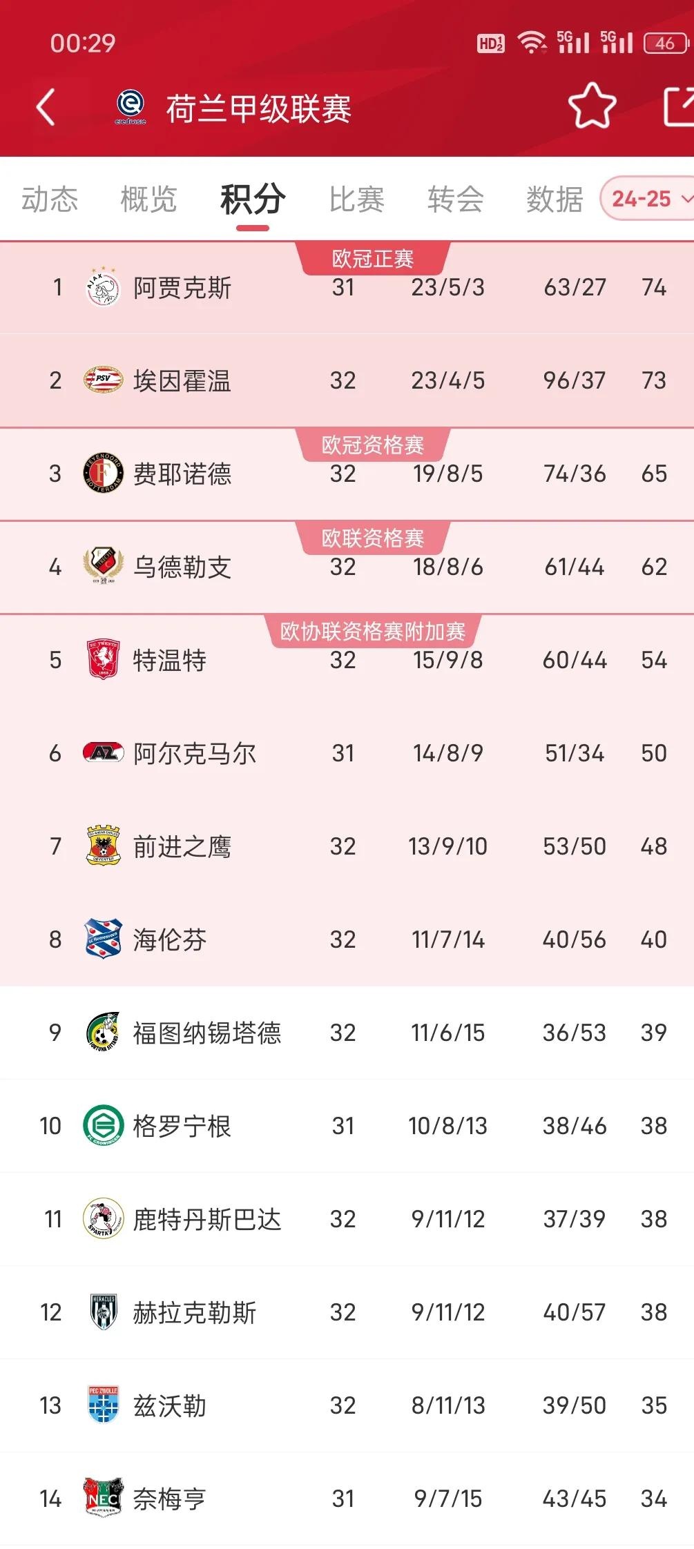 赛地聚焦：荷甲赛后热度飙升，波尔图状态回暖，震撼外界，赛程密集仍需轮换的简单介绍